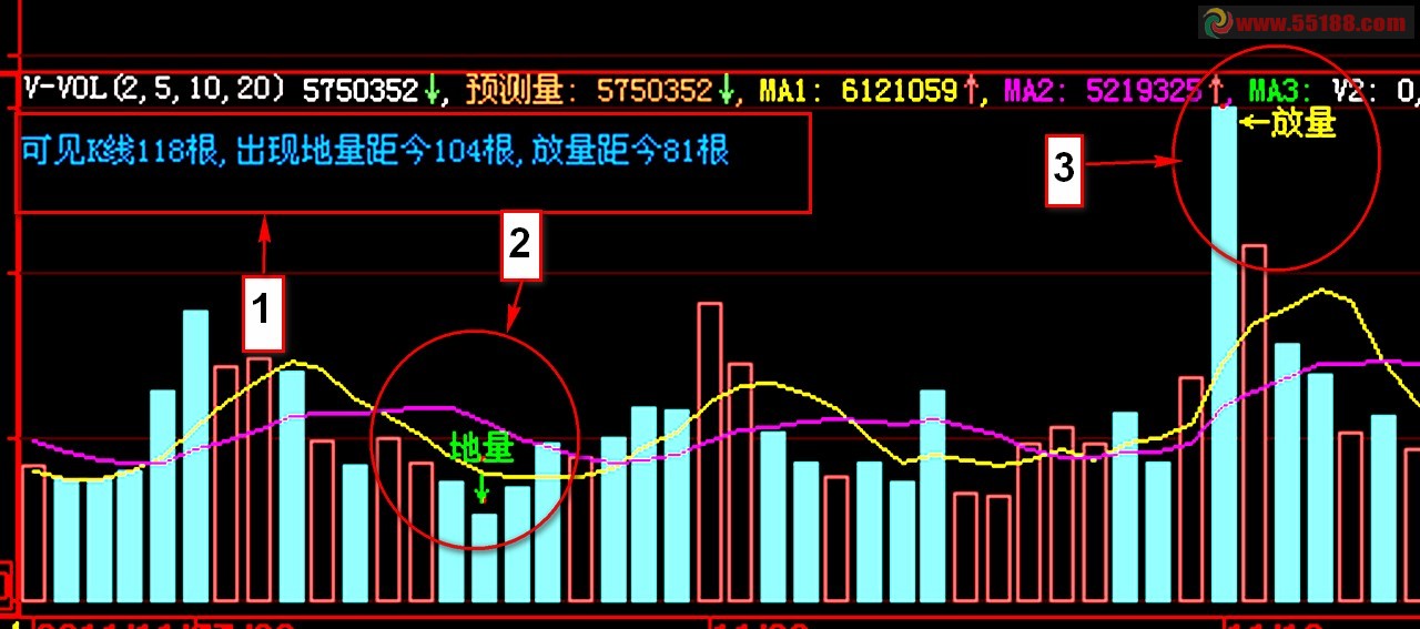 今天成交量是地量.天量的多少天.现在显示的是多少天k线