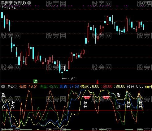 通达信四判官判涨跌指标公式