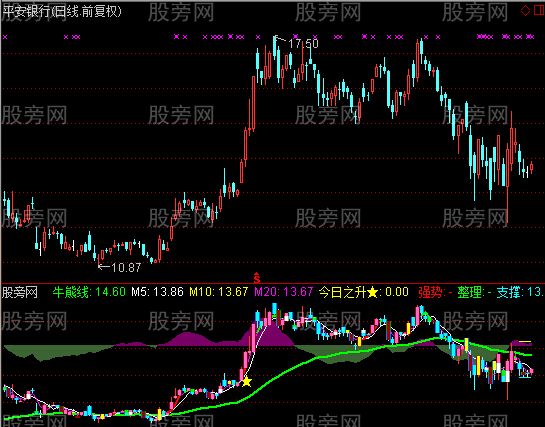 通达信惊天霹雳波段指标公式