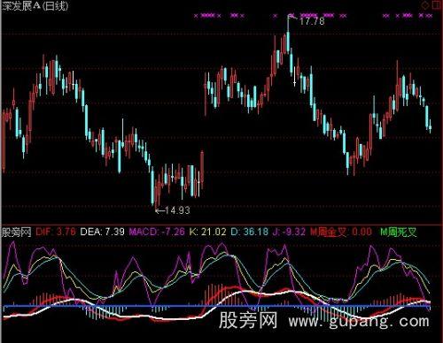 通达信新二指金叉指标公式