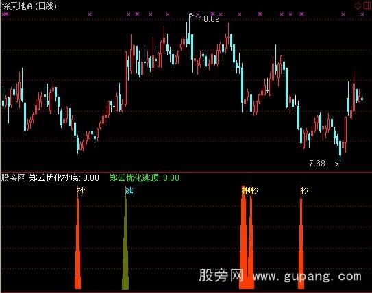 通达信郑云买卖捕捉+预警指标公式