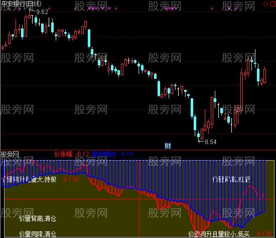 通达信量价对比指标公式