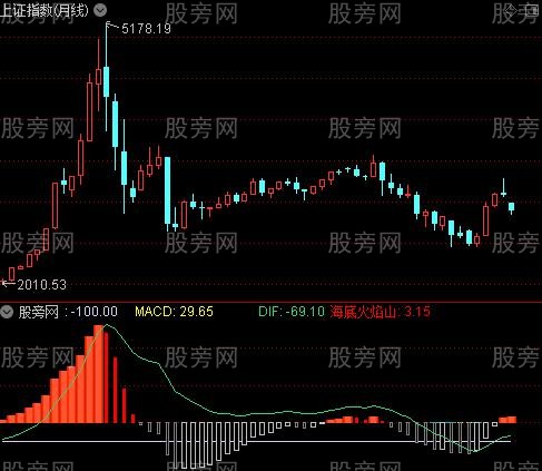 通达信大盘月线极品指标公式