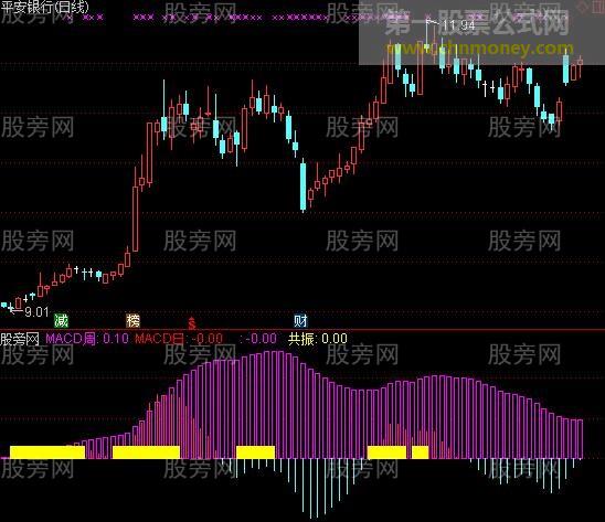 通达信双MACD共振指标公式