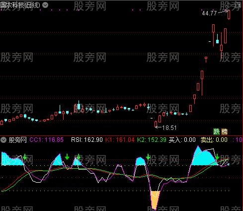 通达信改编的RSICCIKD指标公式