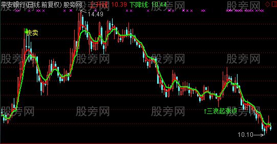 通达信三浪起涨点主图及选股指标公式