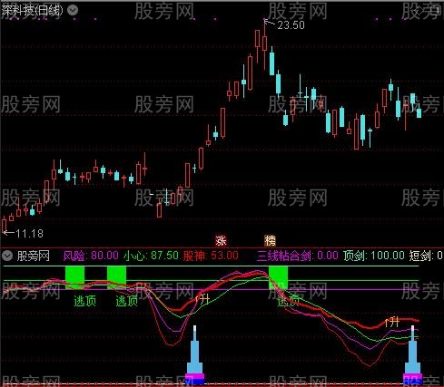 通达信高低卖点指标公式
