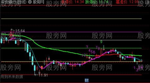 通达信红绿灯操盘主图指标公式