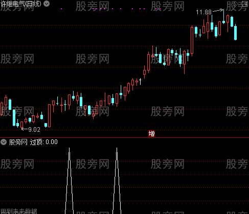 通达信大阴过顶选股指标公式