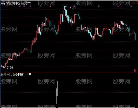 通达信刀买牛股选股指标公式