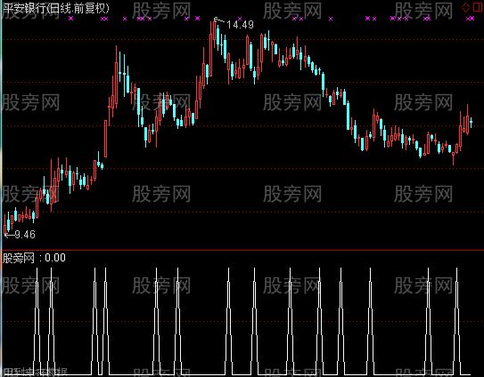通达信刀切买选股指标公式