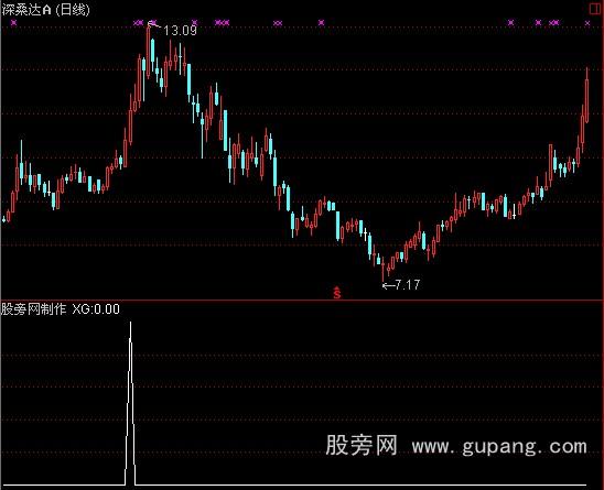 通达信千钧抓涨停选股指标公式