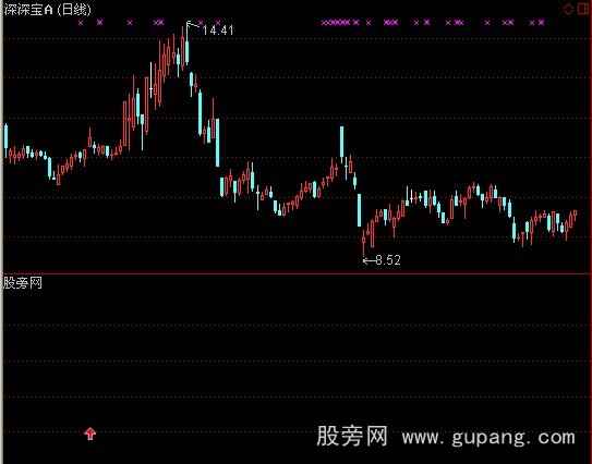 通达信换手率选股指标公式