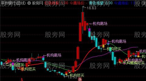 通达信机构内部主图指标公式