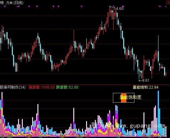 通达信VOL动量比指标公式