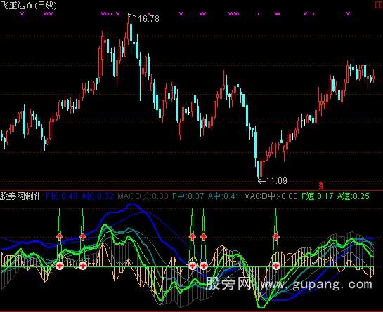 通达信中短长MACD指标公式