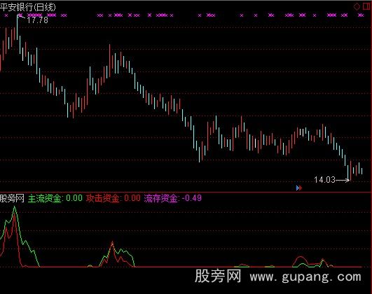 通达信红线一出10%涨幅指标公式