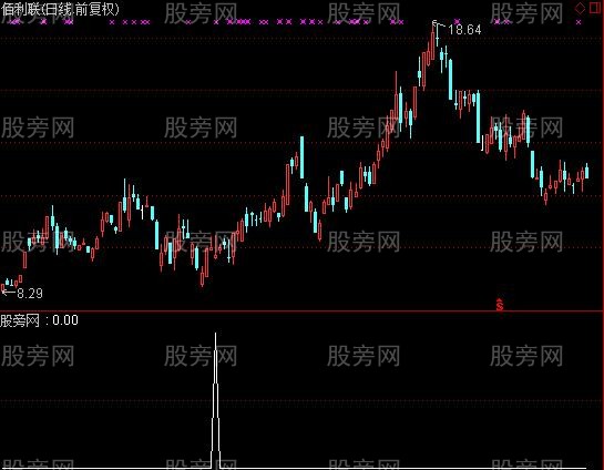 通达信红色尖刀选股指标公式