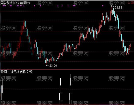 通达信锤子线选股指标公式