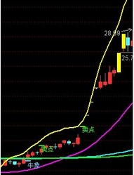 【1250均线】出现买点1信号的选股公式