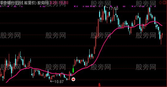 通达信波段底部主图及选股指标公式