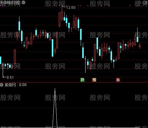 通达信波段底部启动选股指标公式