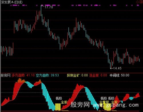 通达信探测金矿指标公式