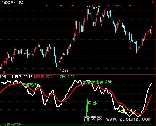 通达信顶部快跑指标公式