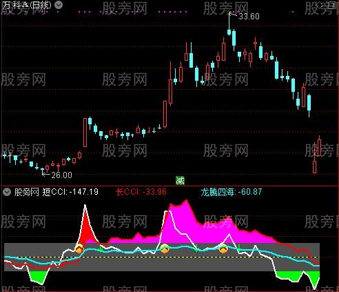 通达信实战CCI指标公式