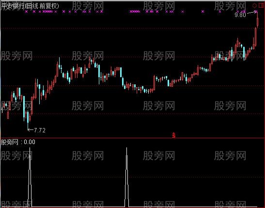 通达信珍藏两年的选股指标公式