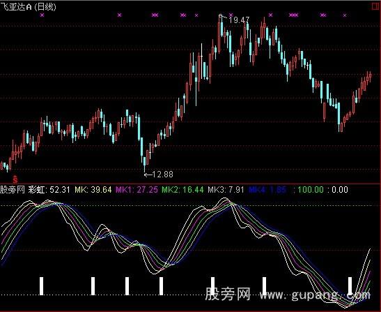 通达信雨季彩虹指标公式