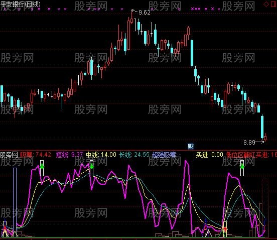 通达信吸筹抄底逃顶指标公式