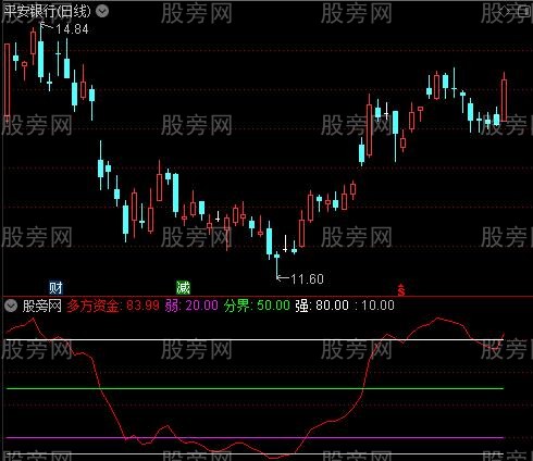通达信多方资金指标公式