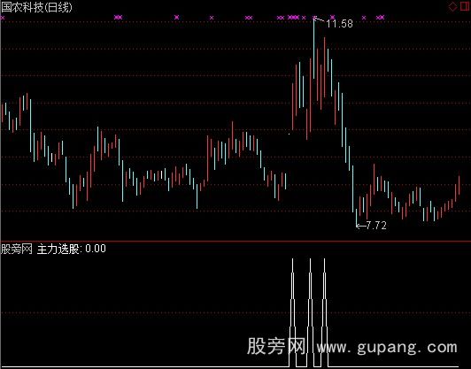 通达信主力选股指标公式
