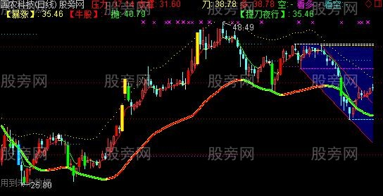 通达信暴涨牛股主图指标公式