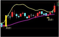 【1250均线】出现买点1信号的选股公式