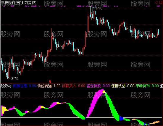 通达信操盘论势指标公式