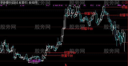 通达信财富频道主图指标公式