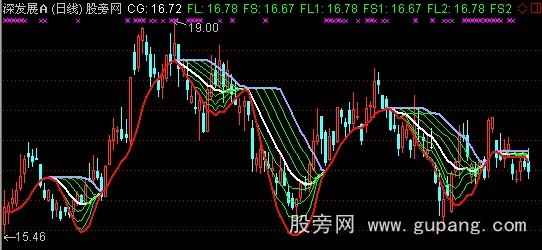 通达信冲破天网主图指标公式