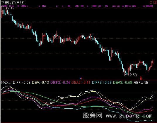 通达信三周期MACD指标公式