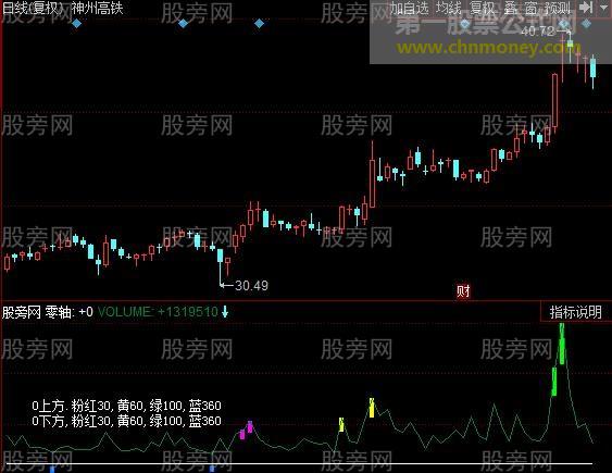 同花顺地量显示指标公式