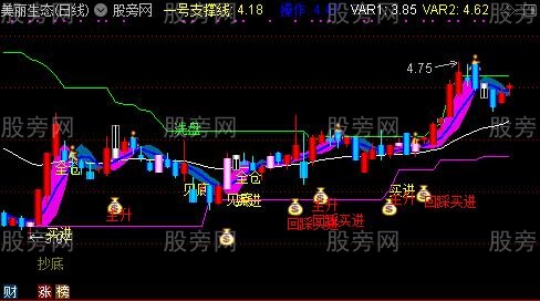通达信解套主图指标公式
