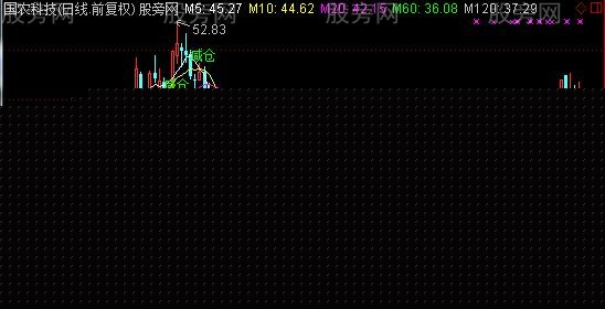 通达信建仓减仓参考主图指标公式