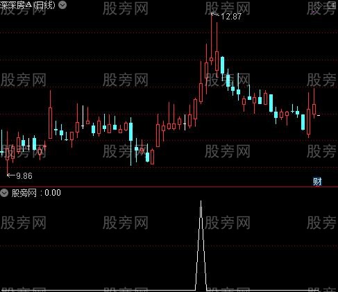 通达信超强势选股指标公式