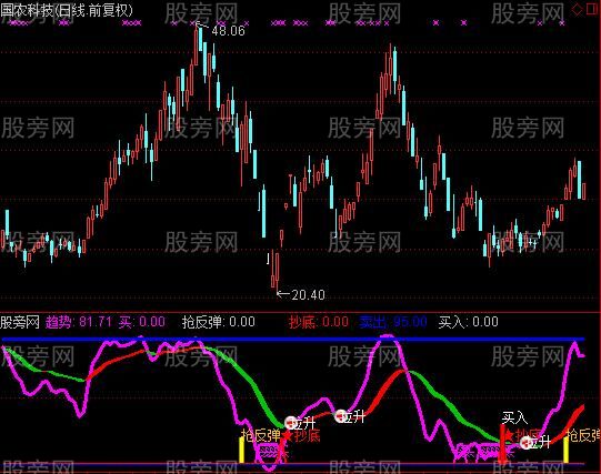 通达信抓牛趋势指标公式