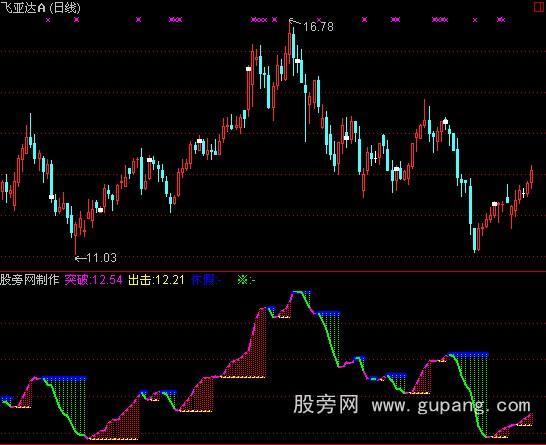 通达信股道钱途指标公式