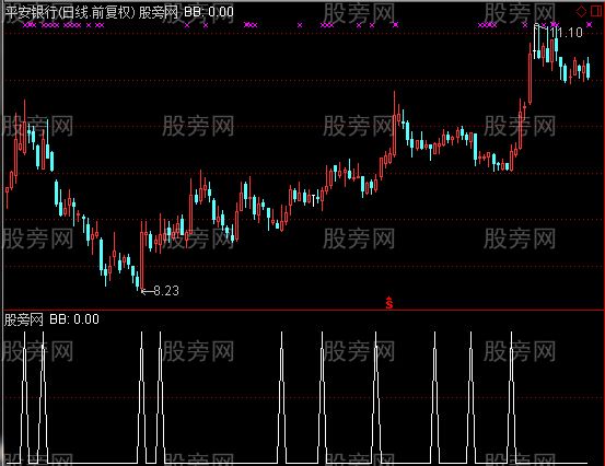 通达信见红选股指标公式