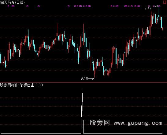 通达信这个杀手不太冷选股指标公式
