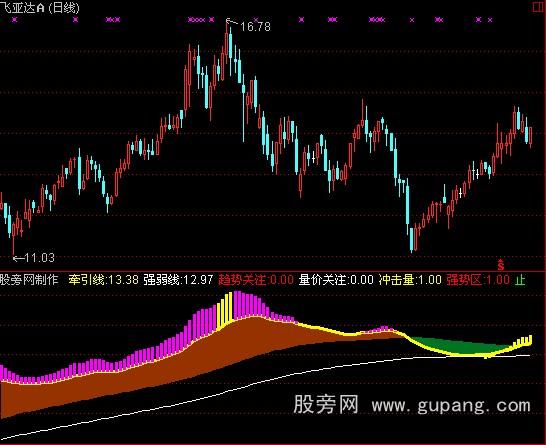 通达信金龙喜舞指标公式