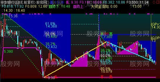 通达信当前点位分析主图指标公式